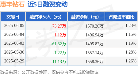 惠丰钻石：6月5日融资买入323.21万元，融资融券余额1570.2万元