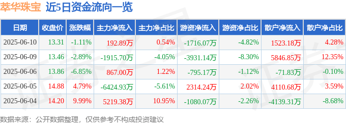 股票行情快报：萃华珠宝（002731）6月10日主力资金净买入192.89万元