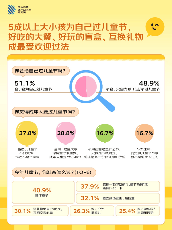 京东儿童节消费观察：超八成成人仍在玩玩具，积木、潮玩、毛绒、文玩手串最受欢迎