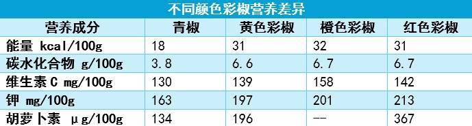 蔬菜中的“维C之王”竟是它？含量是橙子的近4倍！每天吃一个就够了