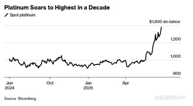 珠宝需求强劲 铂金价格飙升至10年新高