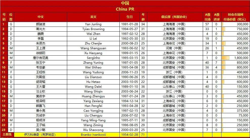 输不起了！今晚，国足迎来世预赛生死战，23人大名单出炉