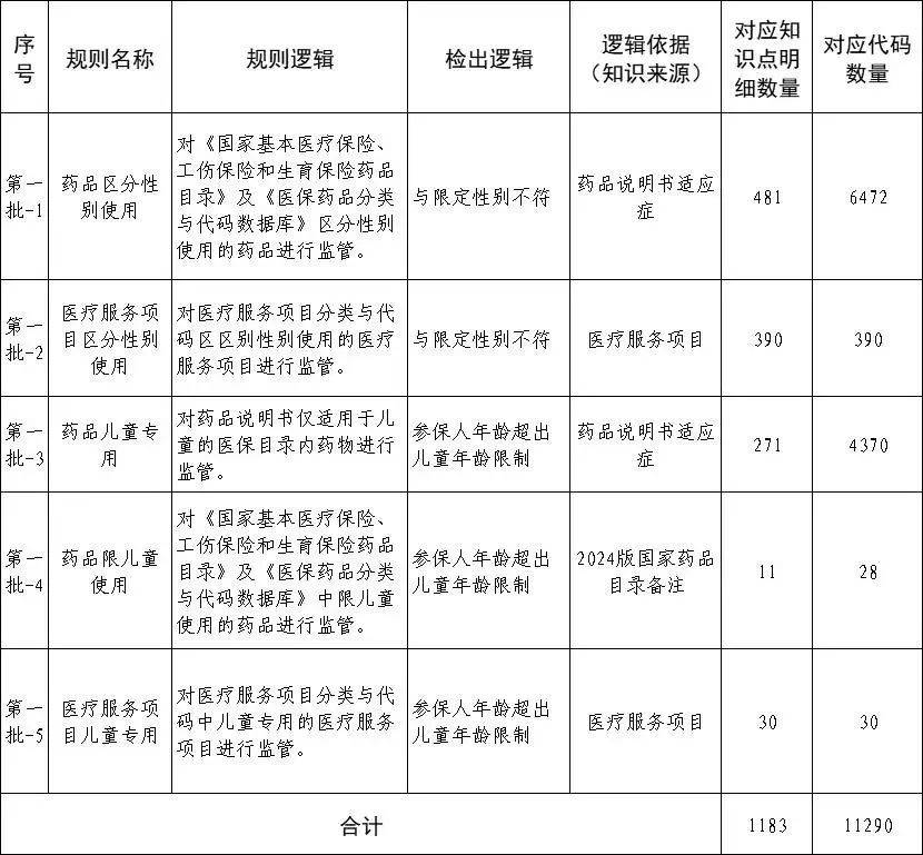 医保监管升级，上万个药被重点“锁定”！