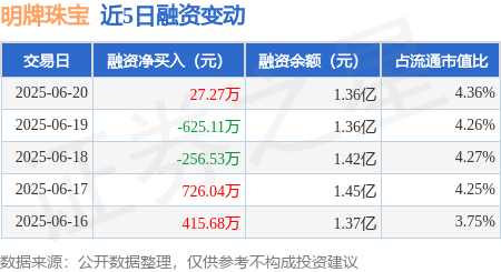 明牌珠宝：6月20日融资买入983.02万元，融资融券余额1.36亿元