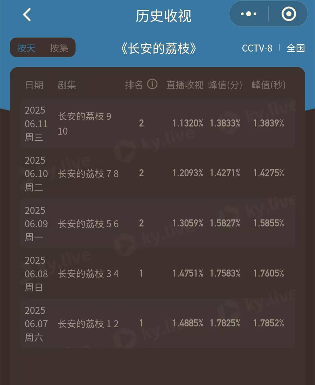 原创            《长安的荔枝》收视四连降，三大问题，都不如这个不是问题的问题