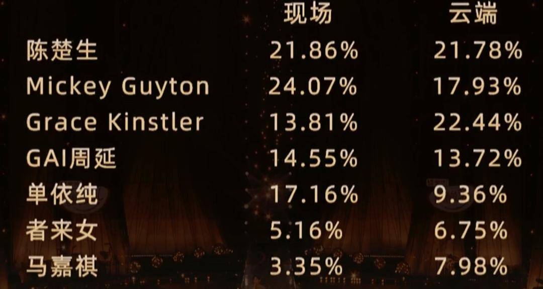 马嘉祺被淘汰了！