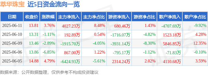 萃华珠宝（002731）6月11日主力资金净买入4027.23万元