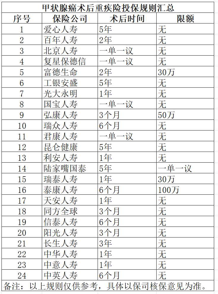 得了甲状腺癌，还有必要买重疾险吗？怎么买？
