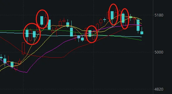今天，A股打破了近期一个很重要的规律