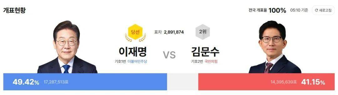 拿下49.4%的选票，李在明6点21分已出任韩国总统！他称要同朝鲜对话，此前表态“将稳定地处理与中国关系”