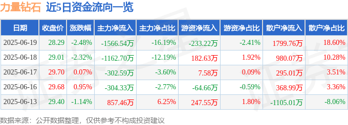 股票行情快报：力量钻石（301071）6月19日主力资金净卖出1566.54万元