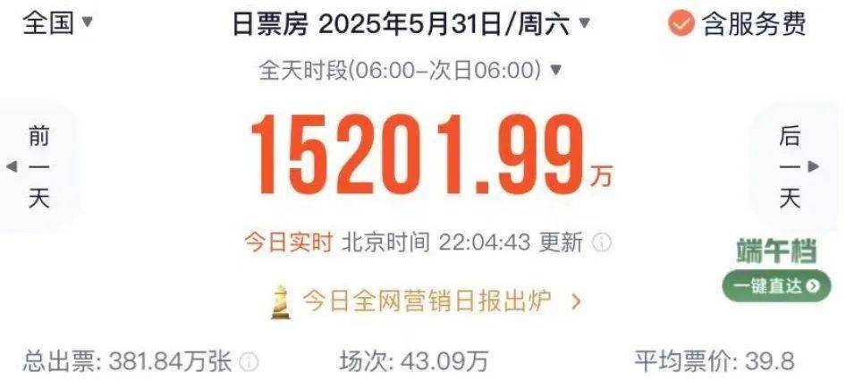 2025端午档新片总票房破2亿，《碟中谍8》勇夺首日票房冠军