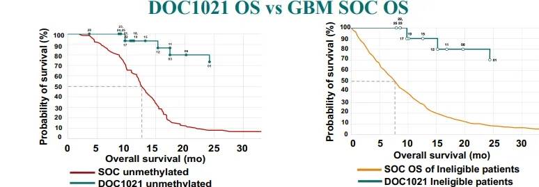 重大突破!FDA加速审批新树突状细胞(DC)疫苗DOC1021用于治疗胰腺癌啊