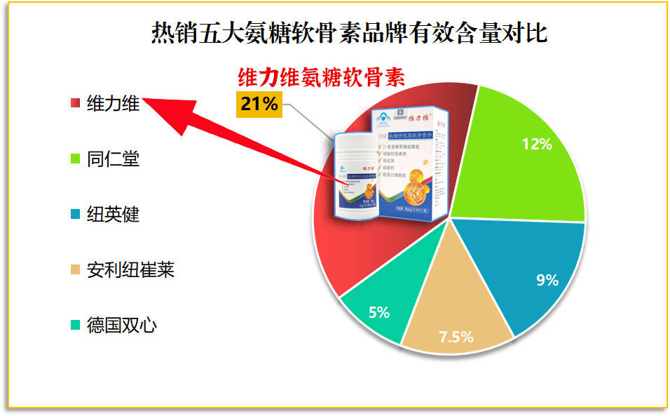 氨糖软骨素胃不好能吃吗？真的要错过关节补品？