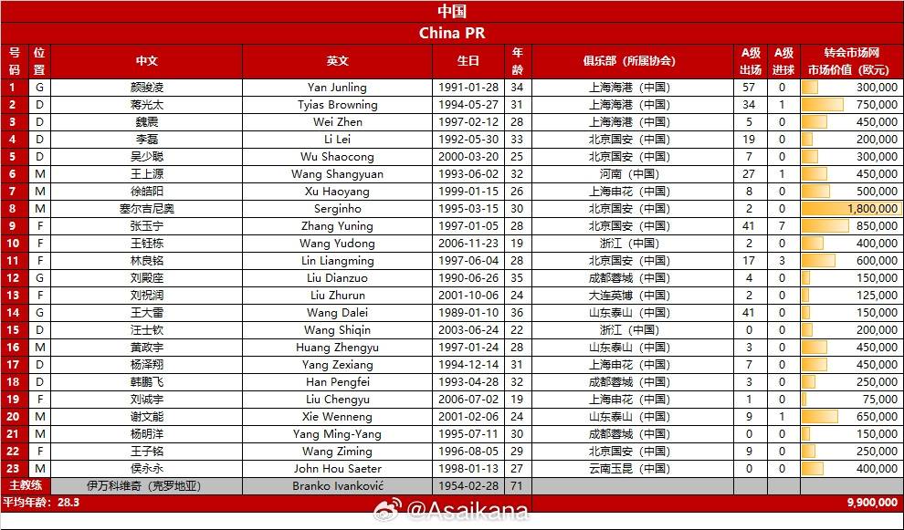国足世预赛收官战23人名单：王钰栋穿10号 侯永永在列