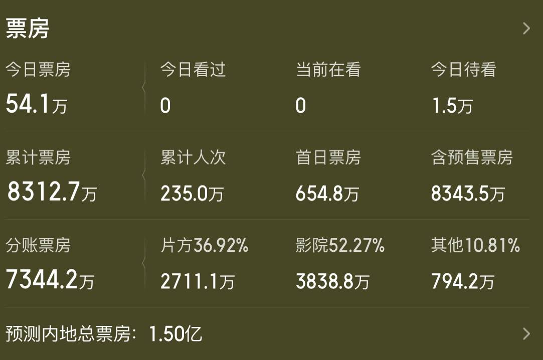 王俊凯配音国漫《时间之子》5天卖8千万，明星配音能助推电影票房吗？