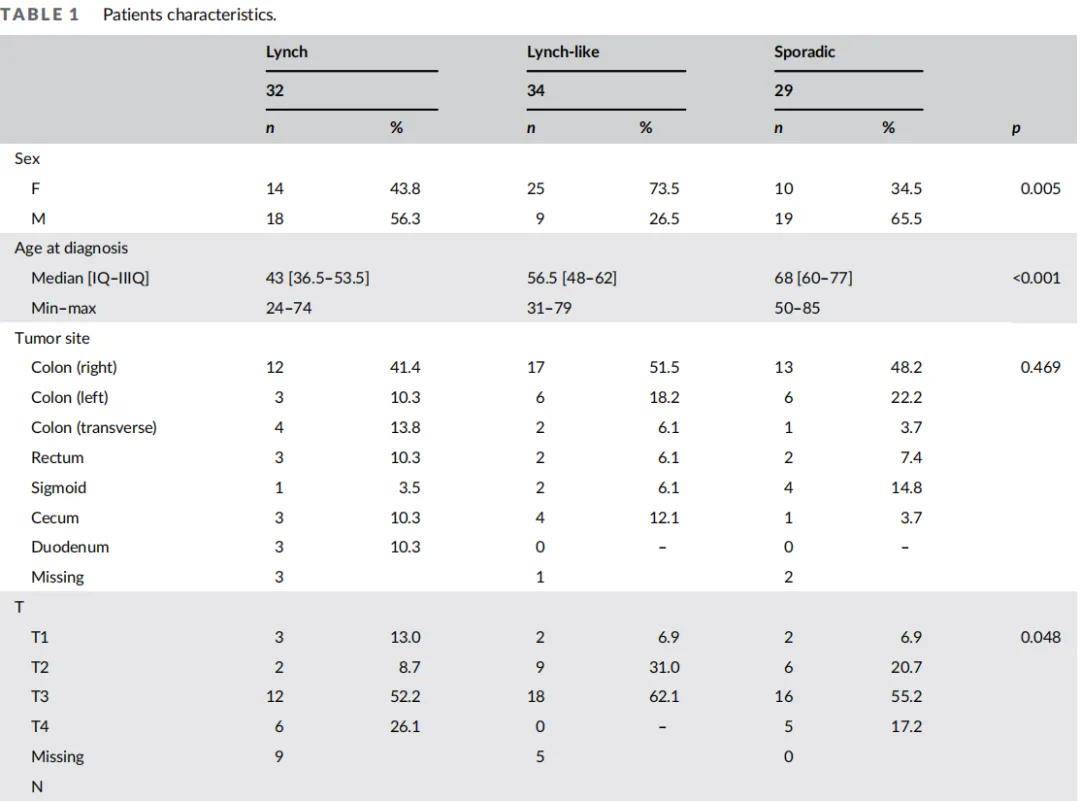 林奇样综合征的致病机制到底是啥？遗传易感基因检测分析其与林奇综合征和散发结直肠癌的分子特征