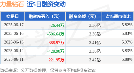 力量钻石：6月17日融券卖出3300股，融资融券余额3.37亿元