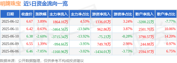 明牌珠宝（002574）6月12日主力资金净买入1864.16万元