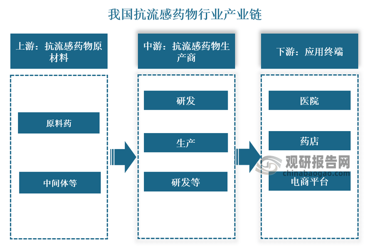 【产业链】我国抗流感药物行业产业链图解及上中游相关企业竞争优势分析