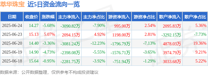 萃华珠宝（002731）6月24日主力资金净卖出3090.82万元