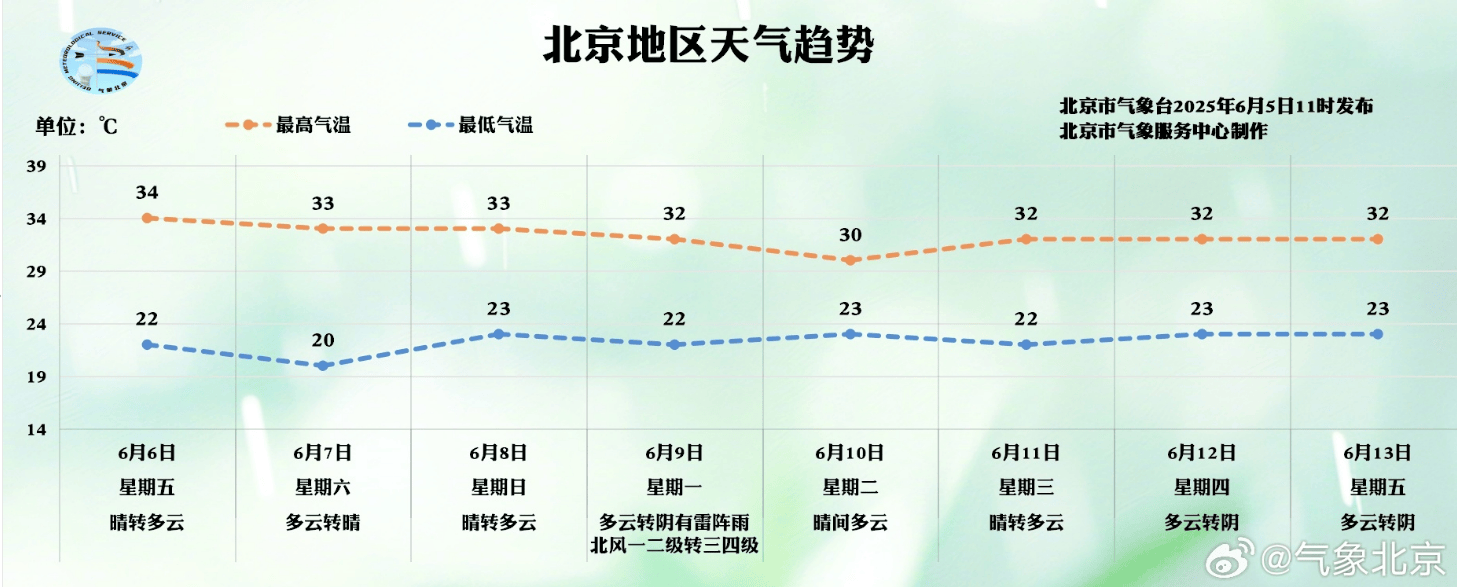 北京预计未来八天没有超35℃高温，明天最高温34℃