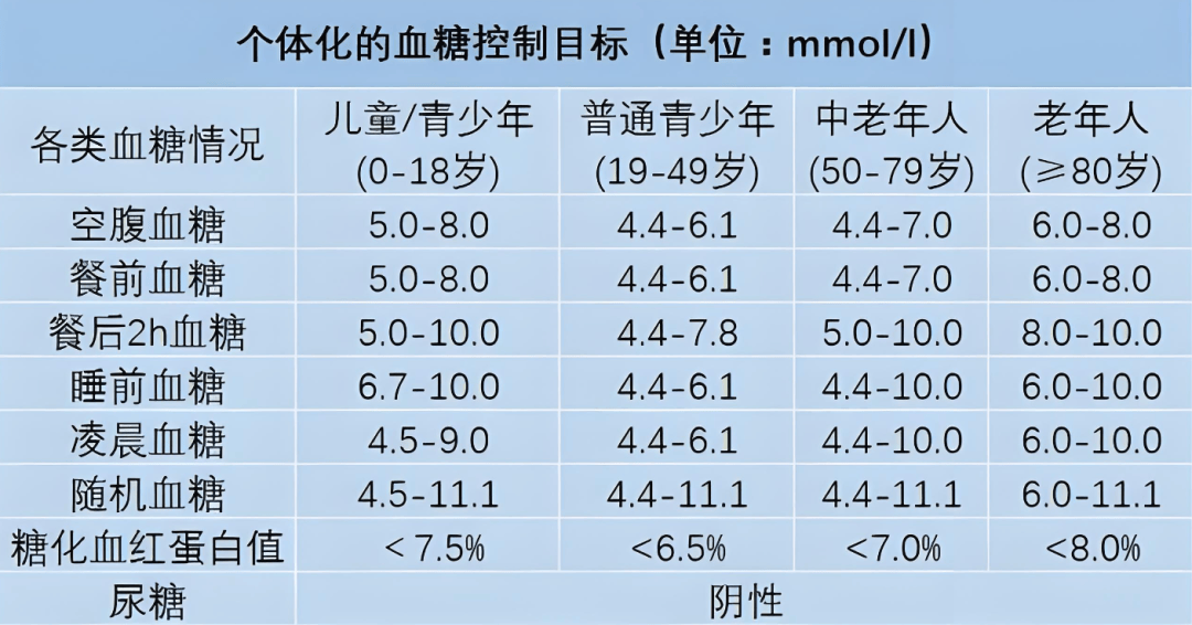 30、40、60、80岁的糖友，血糖超过多少需要控制？
