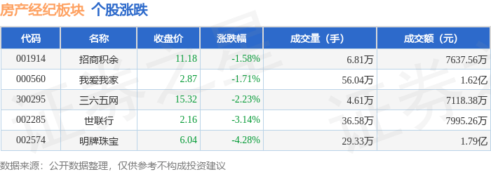 房产经纪板块6月19日跌2.22%，明牌珠宝领跌，主力资金净流出5183.35万元