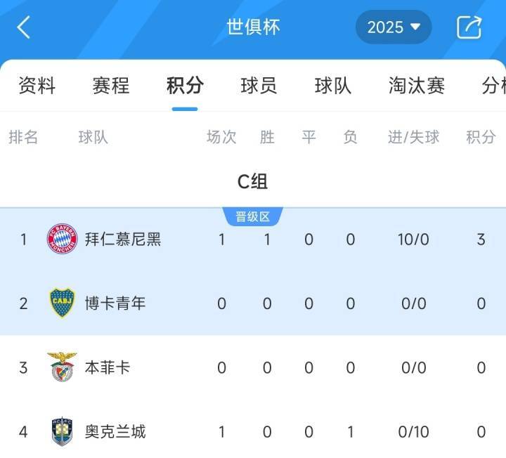 世俱杯C组积分榜：拜仁10-0狂胜登顶，奥克兰城暂列垫底