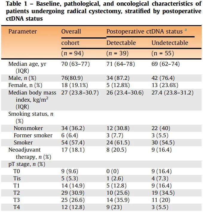 膀胱癌根治性术后ctDNA监测复发比影像学提前近3个月，持续阴性者可考虑低强度监测方案