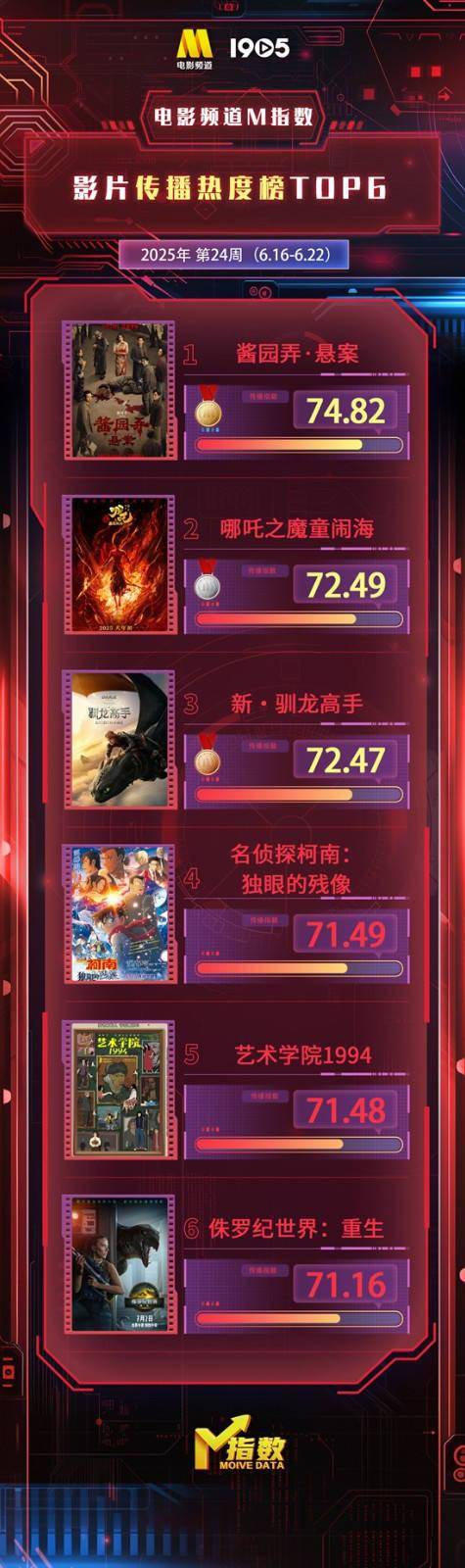 电影频道M指数2025年24周(6.16-6.22)结果发布