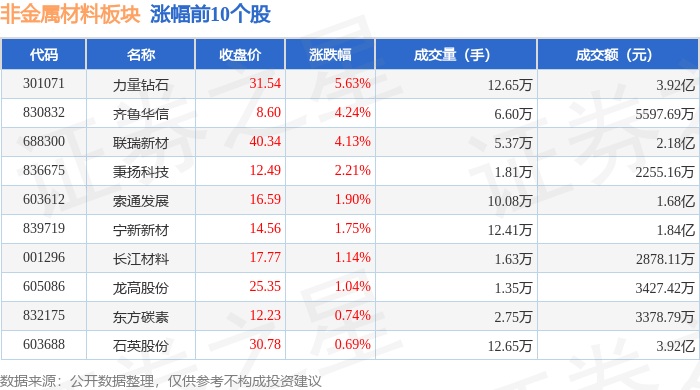 非金属材料板块6月4日涨1.91%，力量钻石领涨，主力资金净流入4664.72万元