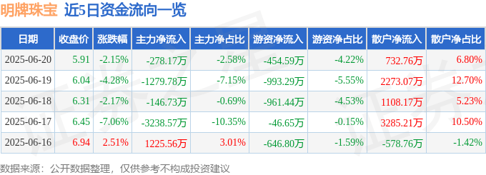 股票行情快报：明牌珠宝（002574）6月20日主力资金净卖出278.17万元