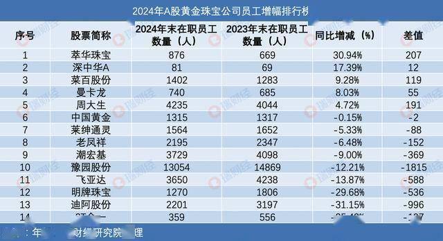 2024年A股黄金珠宝公司员工增幅榜：萃华增31%居首，潮宏基减369人