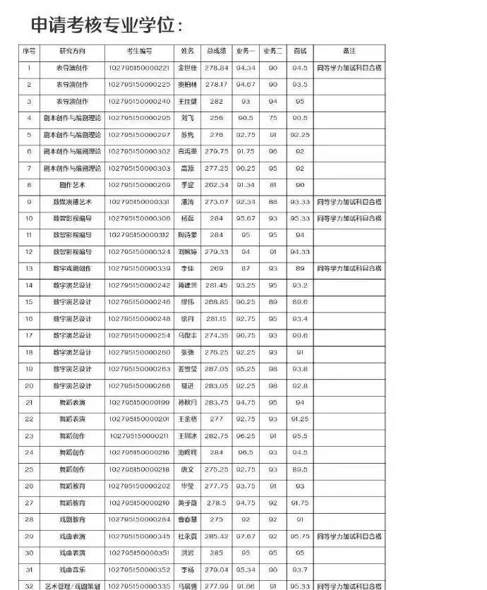 恭喜！金世佳已通过上海戏剧学院2025年博士研究生复试