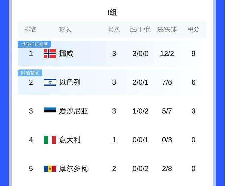 哈兰德世界杯有望？欧洲世预赛I组：挪威大胜意大利，三连胜领跑