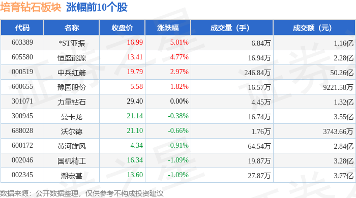 培育钻石板块6月26日涨0.38%，*ST亚振领涨，主力资金净流出10.7亿元