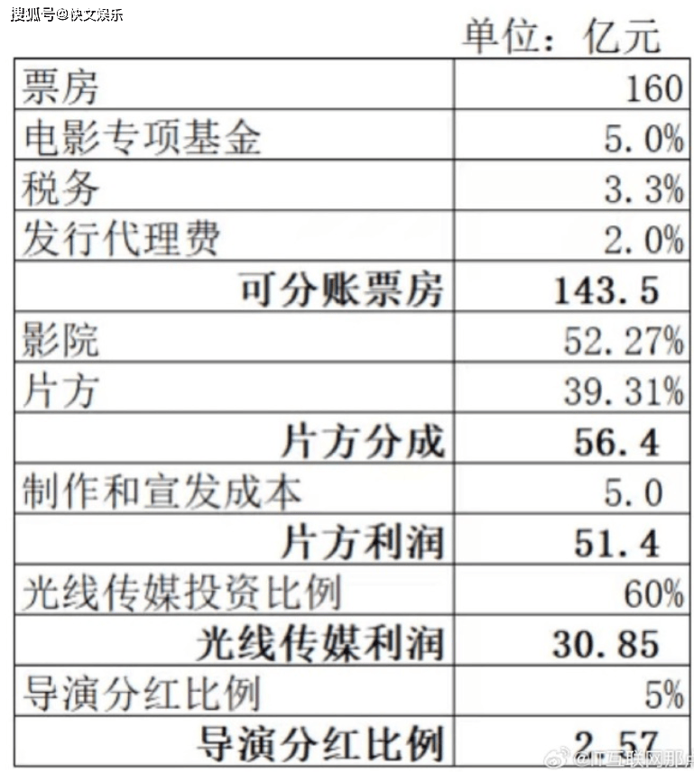 原创            哪吒2 分账惹争议！王长田说分少了，制片方拿3成，网友态度各异