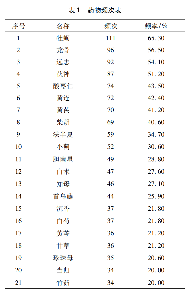 【数据挖掘】基于数据挖掘分析新安医家胡国俊教授治疗失眠的用药规律