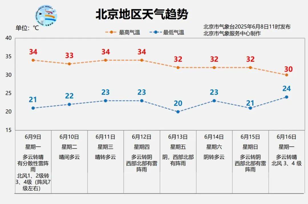 预计明天午后，北京有冰雹、雷阵雨、7级阵风——