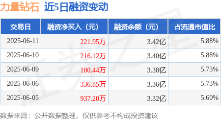 力量钻石：6月11日融资净买入221.95万元，连续3日累计净买入618.51万元
