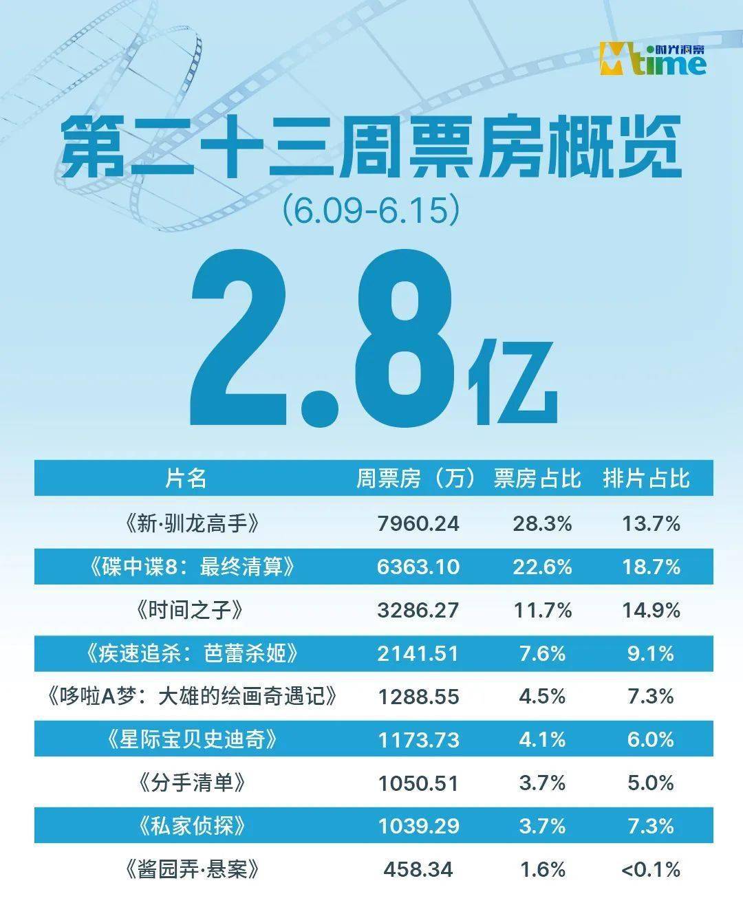 从单片10亿到不足1亿，观众不爱看“分手”了