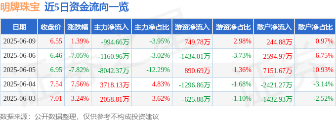 股票行情快报：明牌珠宝（002574）6月9日主力资金净卖出994.66万元