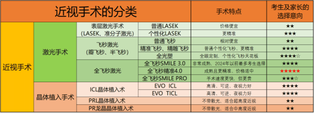 哪些专业要求近视考生须做近视手术？成都眼科专家最新答疑