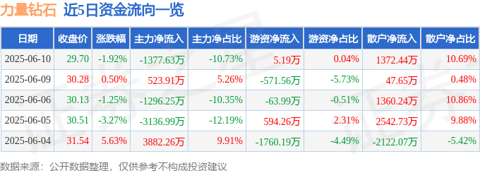 股票行情快报：力量钻石（301071）6月10日主力资金净卖出1377.63万元