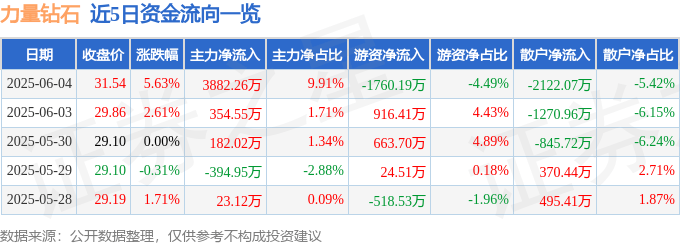 力量钻石（301071）6月4日主力资金净买入3882.26万元