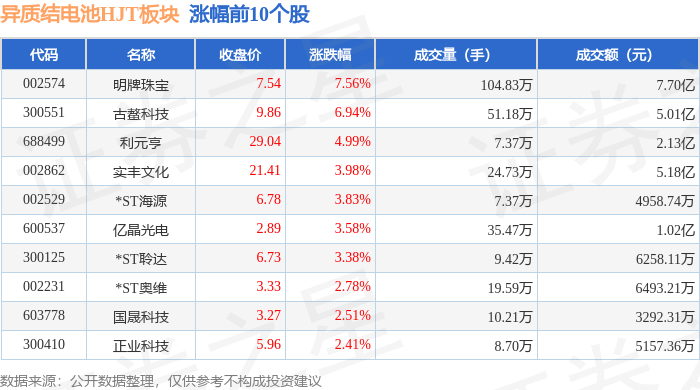 异质结电池HJT板块6月4日涨1%，明牌珠宝领涨，主力资金净流出1.22亿元