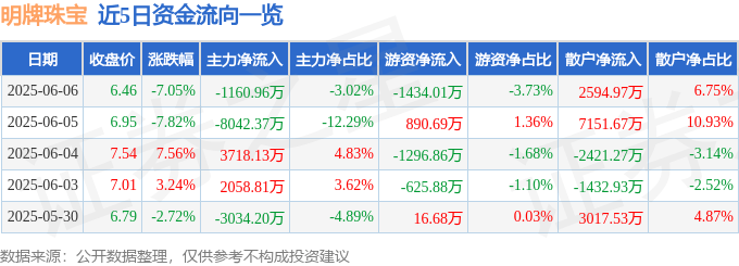 明牌珠宝（002574）6月6日主力资金净卖出1160.96万元
