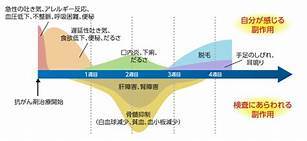银座免疫疗法和传统化疗的对比分析