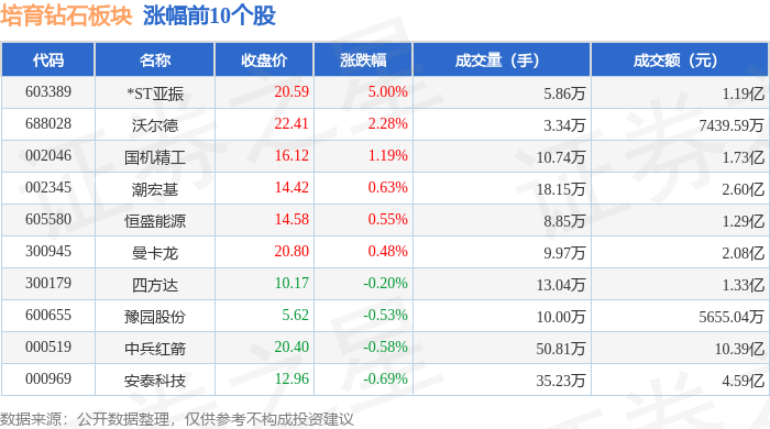 培育钻石板块7月14日跌0.18%，黄河旋风领跌，主力资金净流出1.78亿元